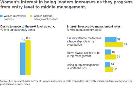 Women&rsquo;s interest in being leaders increases as they progress from entry level to middle management.
